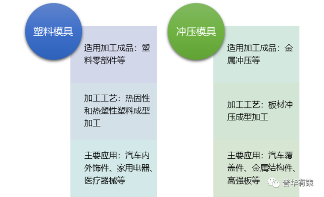 汽车模具行业市场格局及技术水平特点(附报告目录|汽车模具|注塑