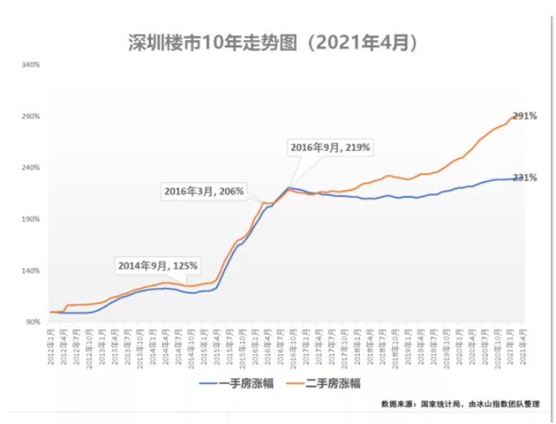 从上图深圳十年房价走势可以看出,深圳不管是新房还是二手房,都经历