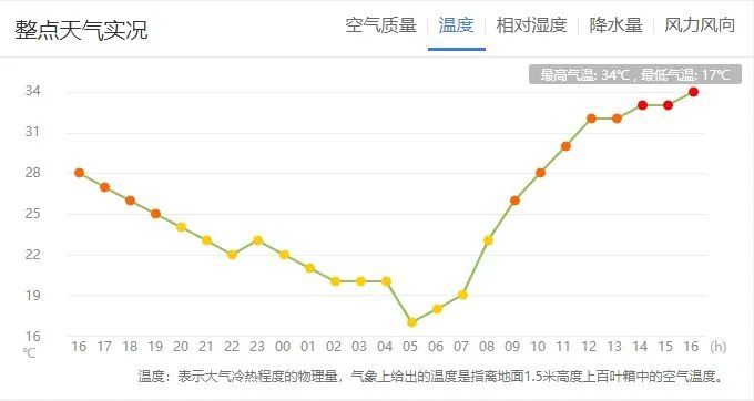 【洛阳天气6.4】周末将迎37～39℃的高温天,局部40℃以上
