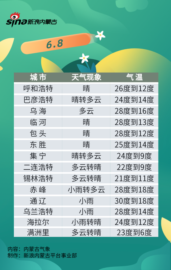 2021内蒙古高考丨内蒙古高考期间天气预报新鲜出炉