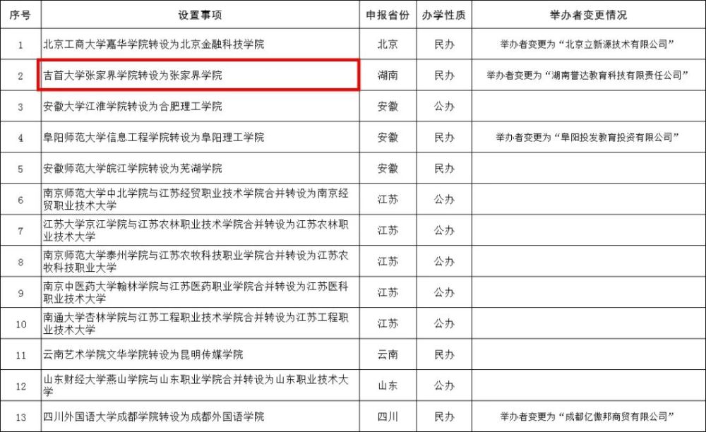 公示啦,吉首大学张家界学院即将转设为张家界学院(更多)