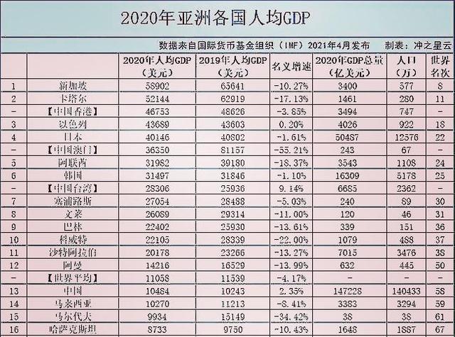 沙特gdp排名(3)