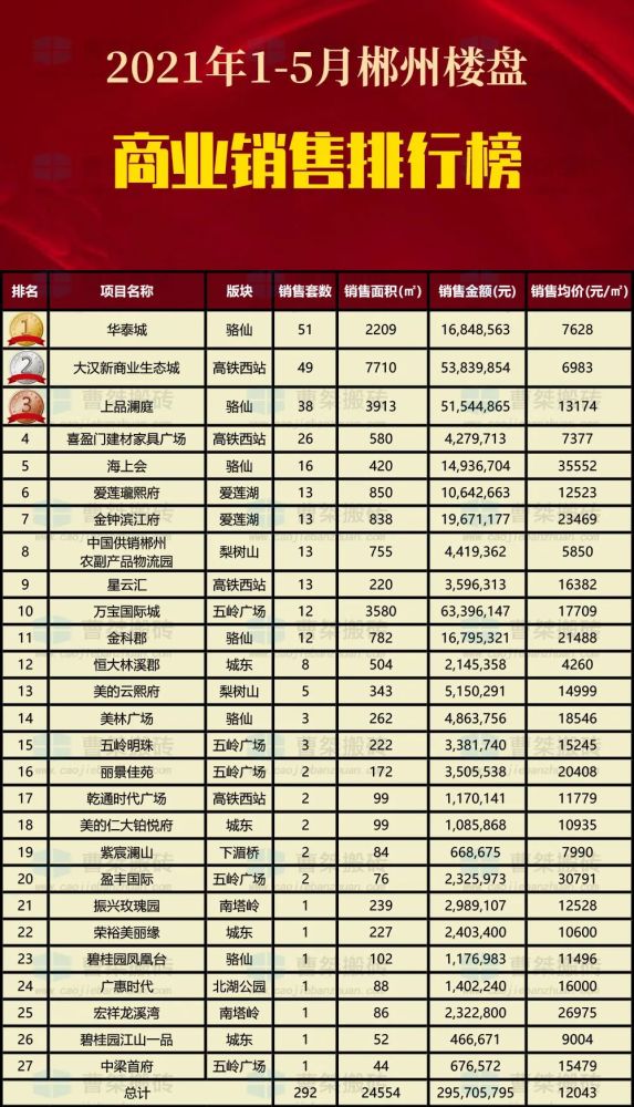 郴州楼盘2021年1-5月销售排行榜