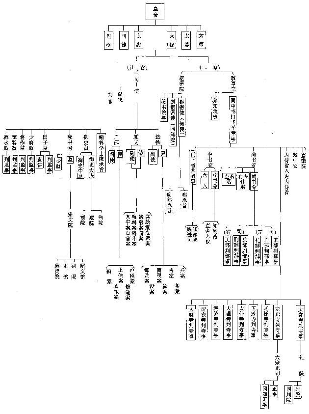 除此,历代之所以很少出现文官集团架空皇帝的现象,除了历代王朝有着