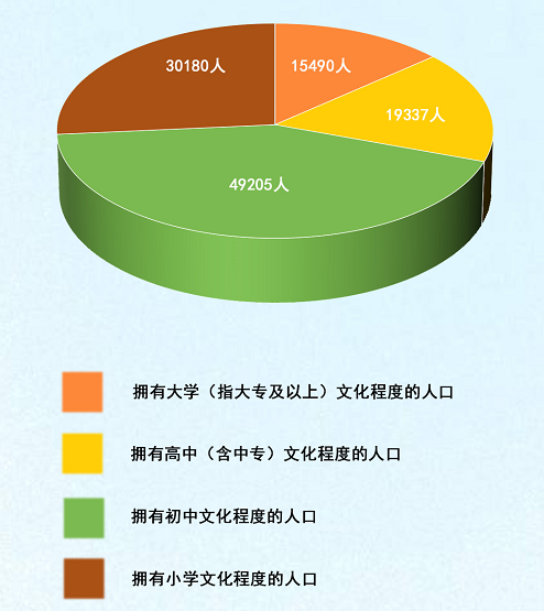 和顺县第七次全国人口普查公报