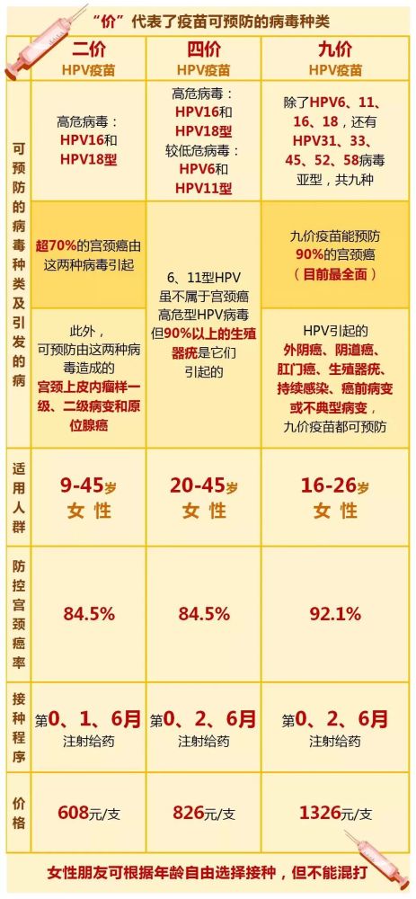 hpv疫苗一览表