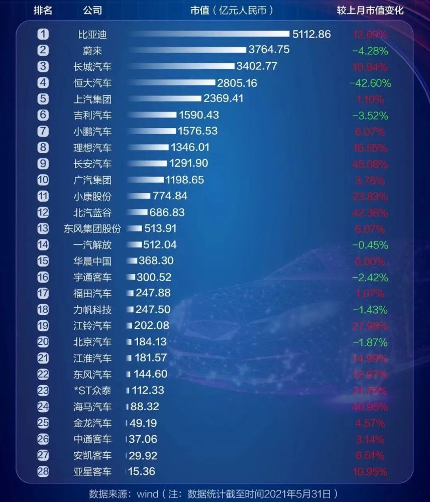 5月汽车上市公司市值榜出炉 宁德时代跨入万亿行列 特斯拉缩水