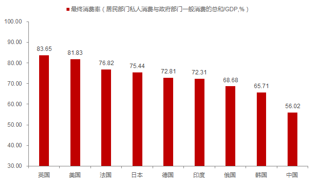 越南消费gdp比重_生活中的消费经济学,你都知道吗(3)