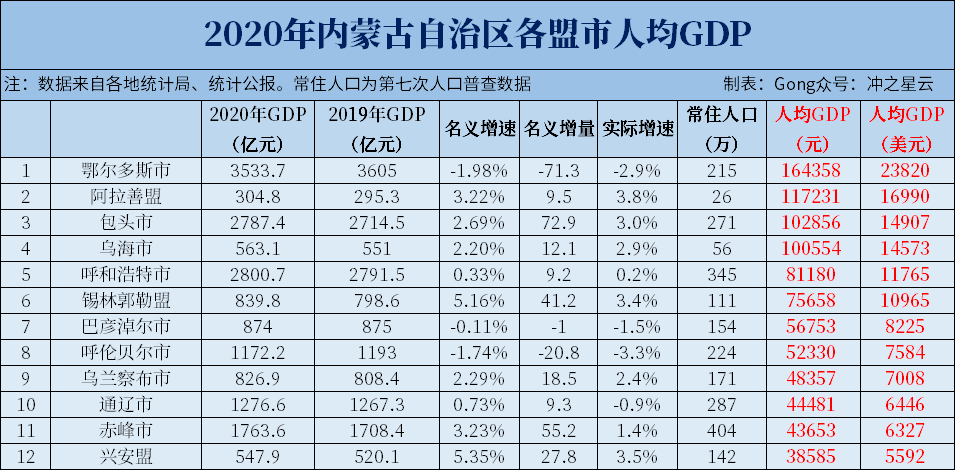 2020年内蒙古各市七普人口和人均gdp,有6个城市人口减少