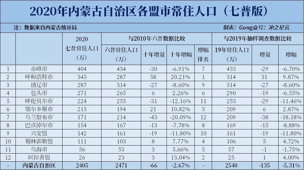 2020年内蒙古各市七普人口和人均gdp,有6个城市人口减少