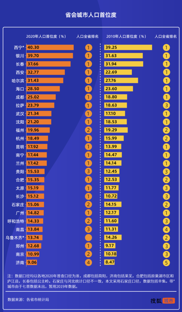 银川常住人口_2019年宁夏各市常住人口排行榜 银川人口增加4.25万排名第一 图(3)