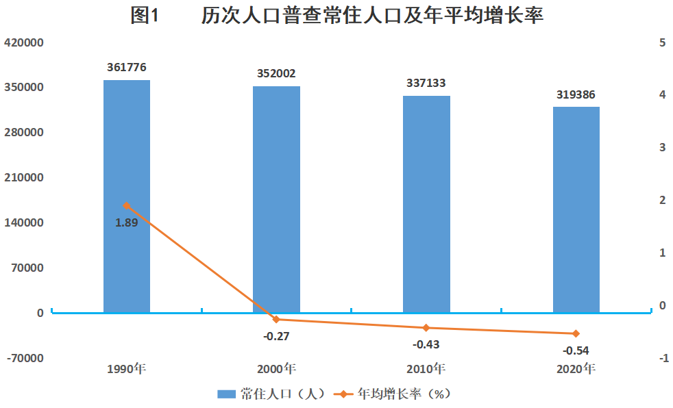 宁明县第七次全国人口普查主要数据公报