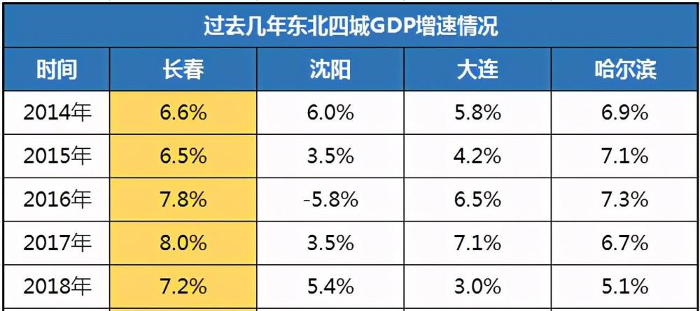 gdp反超沈阳_GDP反超沈阳 哈尔滨,逼近大连,东北最大经济中心正向长春转移