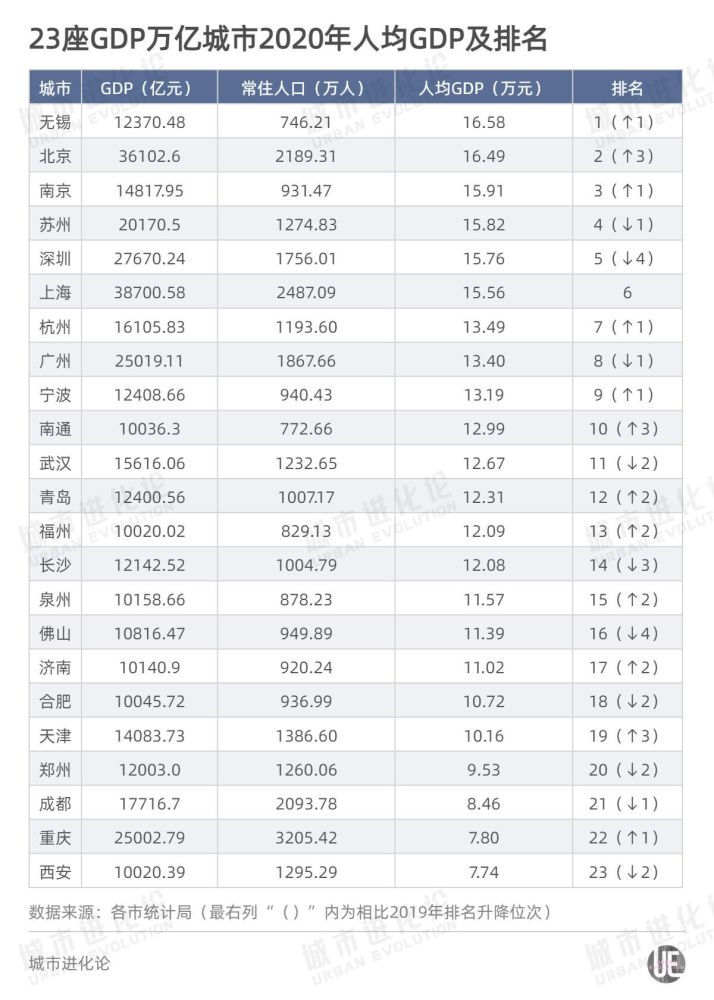 无锡地市人均gdp