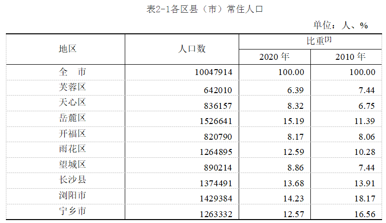 长沙县人口多少_长沙县常住人口 南增北减