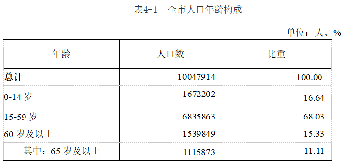 2021年60岁以上老龄人口_咸阳市老龄人口比例图(2)