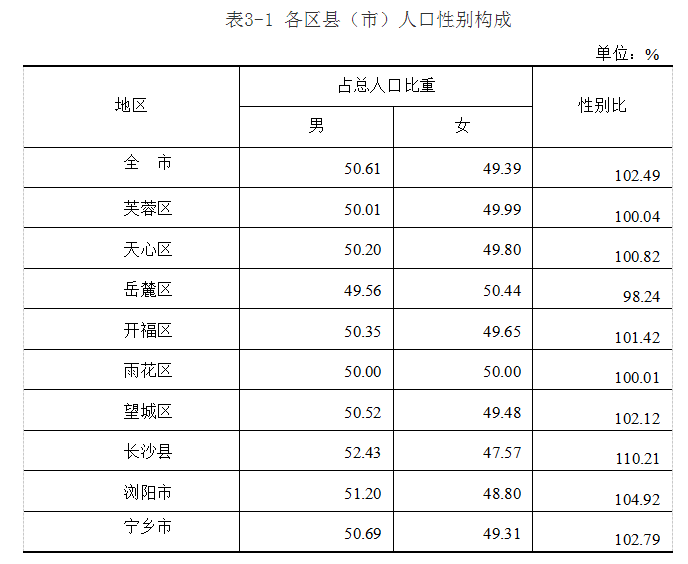 长沙各区人口数据发布!