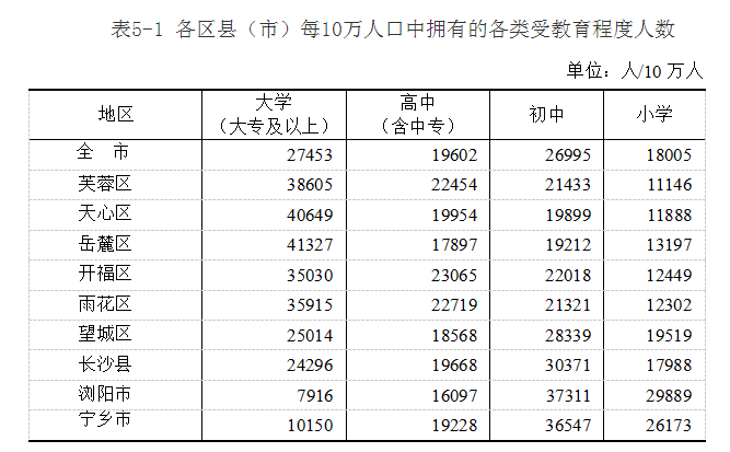 长沙县人口多少_长沙县常住人口 南增北减(2)