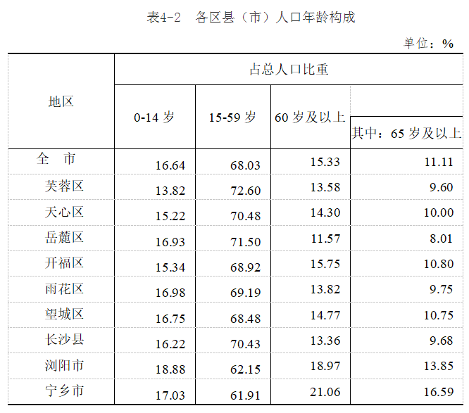 长沙县人口多少_长沙县常住人口 南增北减(2)