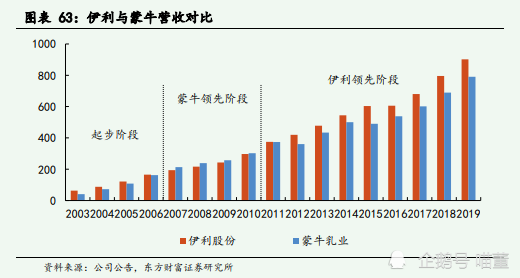 乳制品企业龙头伊利股份