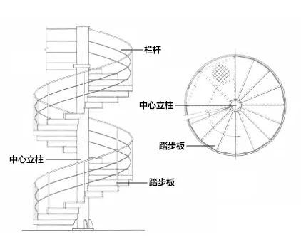 而旋转楼梯的设计也会因为所用的结构形式不同而产生不同的效果.