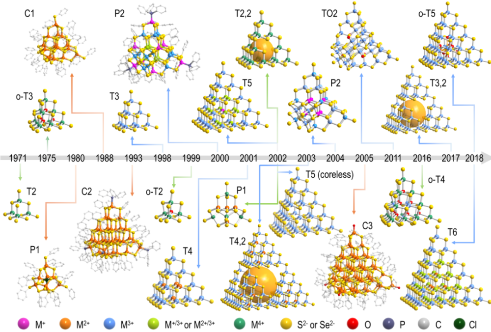 nsr综述|金属硫族超四面体团簇:一类体相结构"基因片段"的发展历程