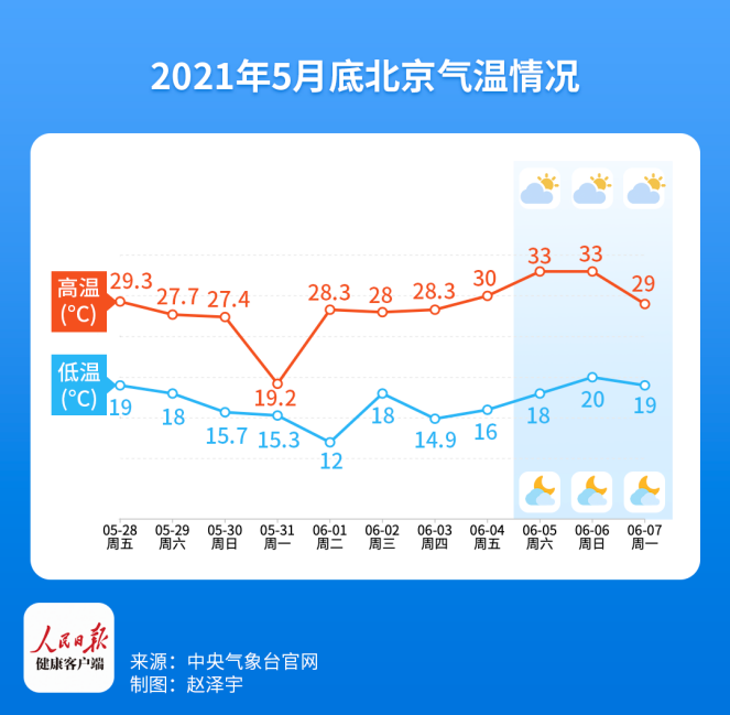 北京今年入夏早了两天,为何还热得这么慢?专家:最近冷涡频繁