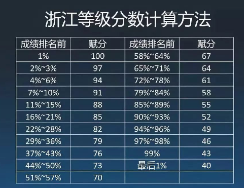 新高考模式下,卷面8分赋分后成了67分,等级赋分真的公平吗?