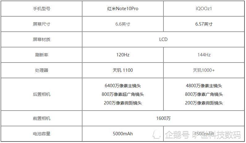 红米note10pro和iqooz1参数对比有需要的不要错过了