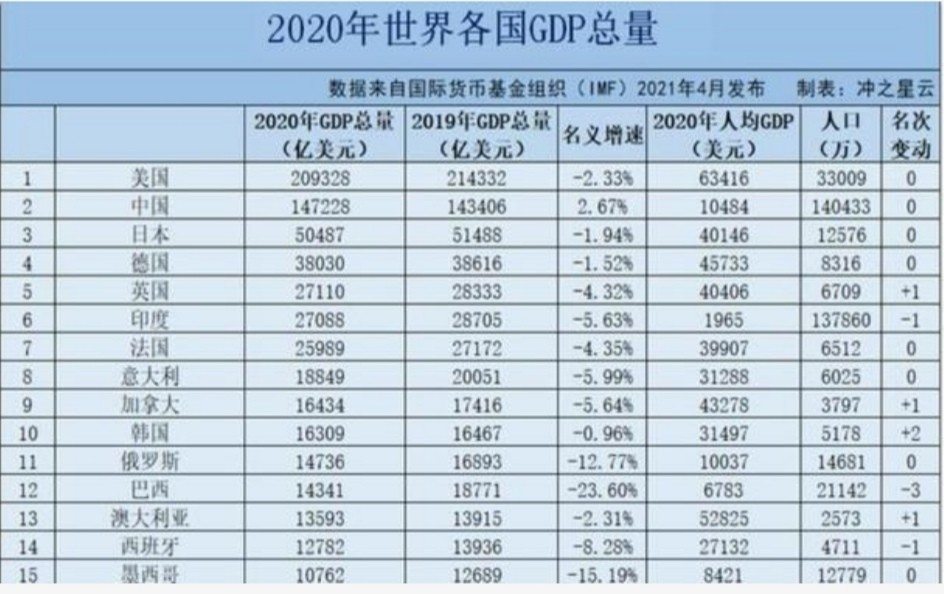 世界发达国家经济总量排名_德国经济总量世界排名