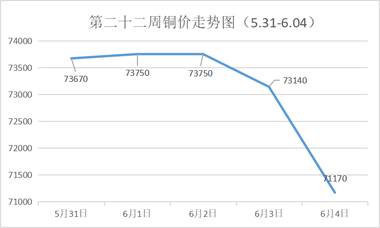 国内现货铜价周评及下周铜价预测第二十二周