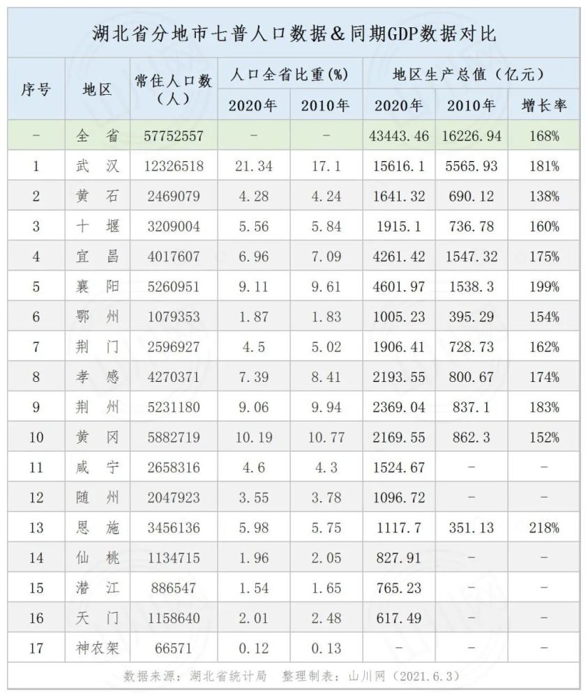 【数据】湖北省分地市七普人口&同期gdp数据对比