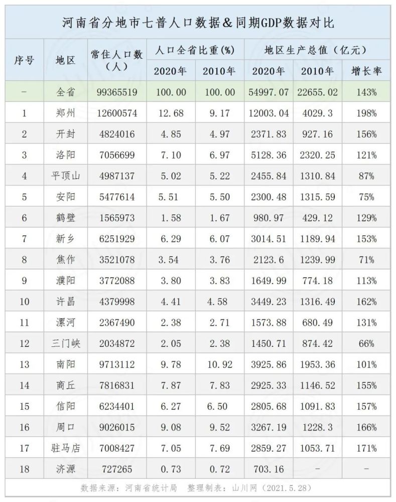 【数据】河南省分地市七普人口&同期gdp数据对比