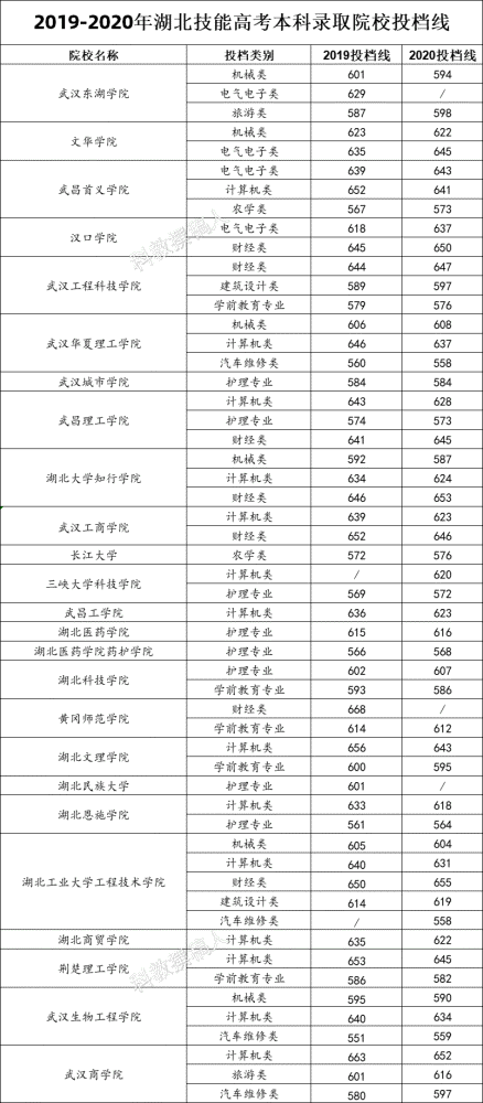 20192020年湖北技能高考本科录取院校投档线