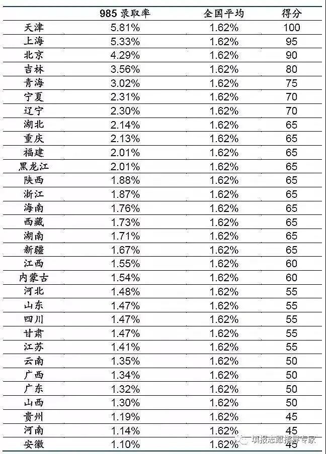 但是西藏的985录取率并不那么高.