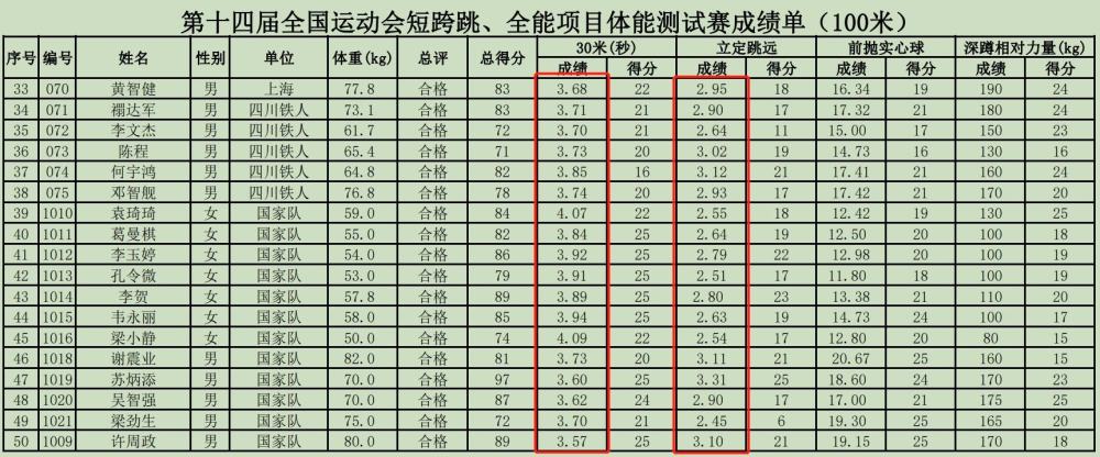 全运体能测试:无3000米长跑 30米谢震业3秒73 苏炳添3