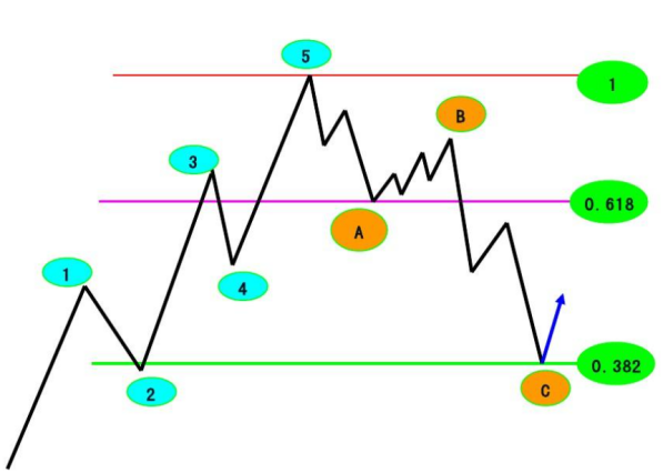 波浪理论17:(一)如何利用黄金分割测算1-5浪目标位(附