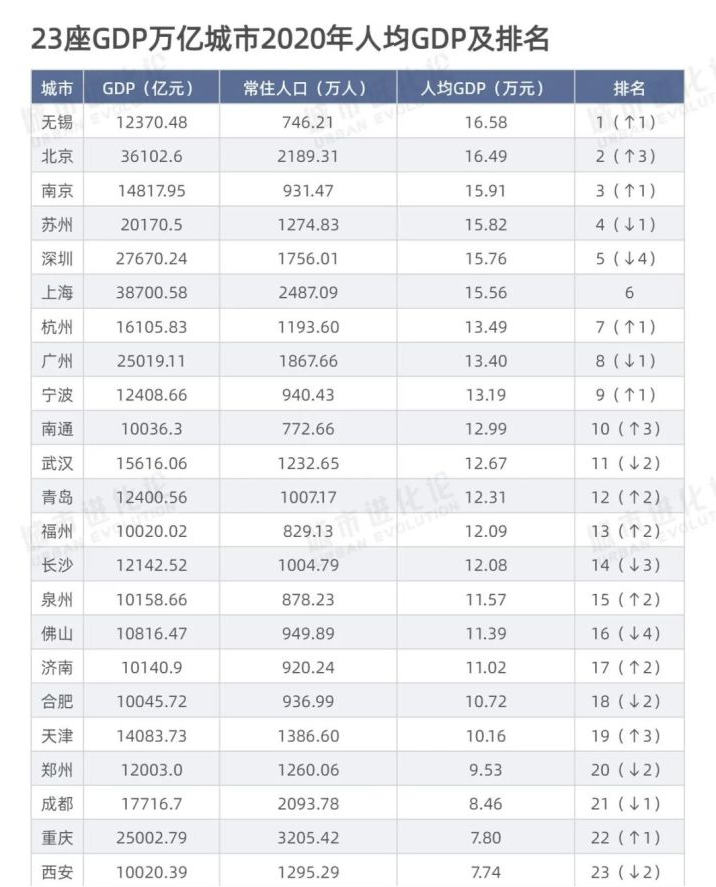 国内大城市人均gdp_国内大城市标志性建筑(2)