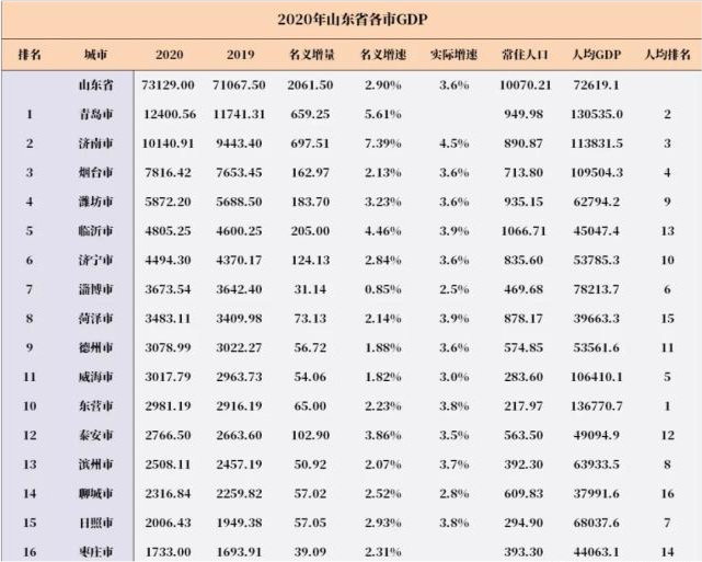 为什么泰安GDP缩水_GDP缩水近万亿,这个北方第一大省怎么了