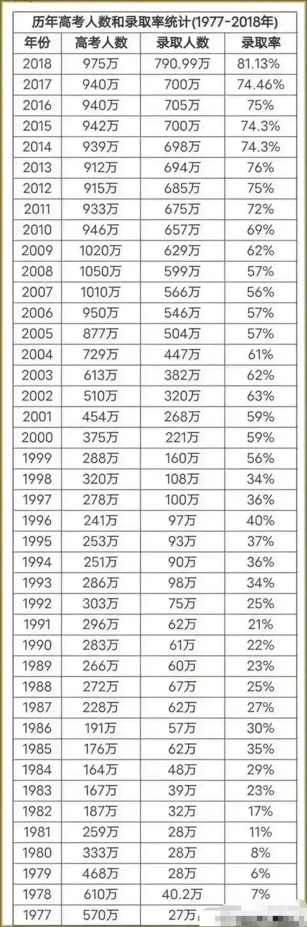 历年高考录取率:逐年提高,1999年大幅上升,2008高考人数最多