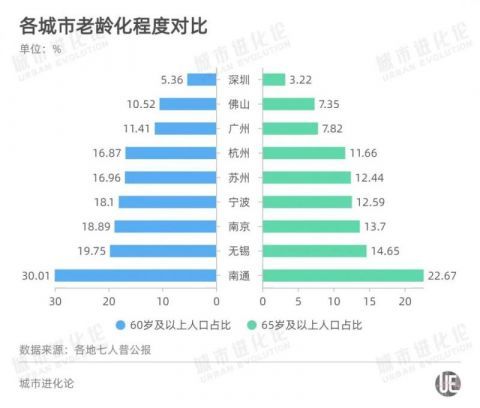 广东各市60岁以上人口_广东各市人口密度图