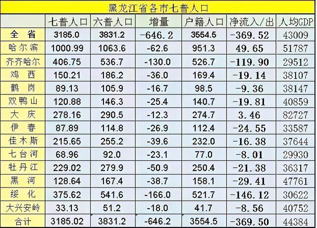 哈尔滨2020年gdp(3)