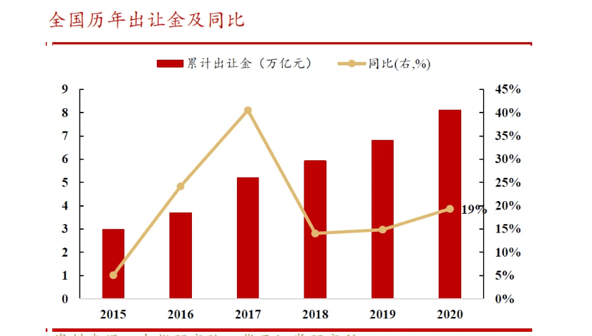 土地出让金房地产gdp_2018年中国房地产业各城市土地出让金及财政收入累计同比增速情况分析(2)