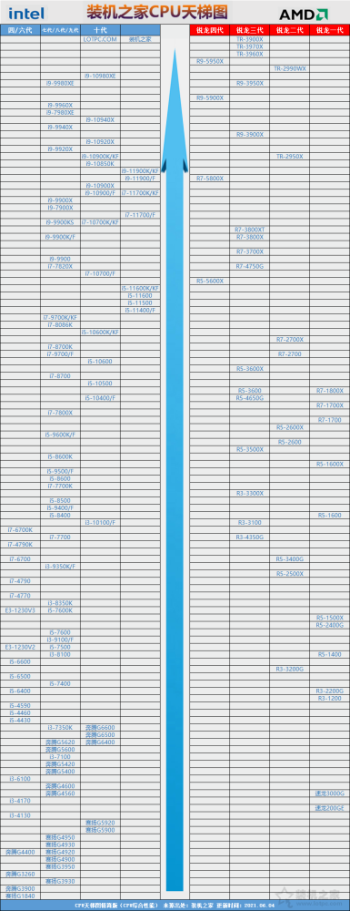 台式机cpu天梯图2021年6月最新版