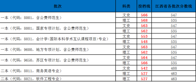 江西师范大学怎么样?2020年江西省内录取详情分析及全国录取分数