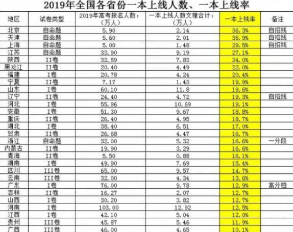 各省高考排名_全国各省高考排名