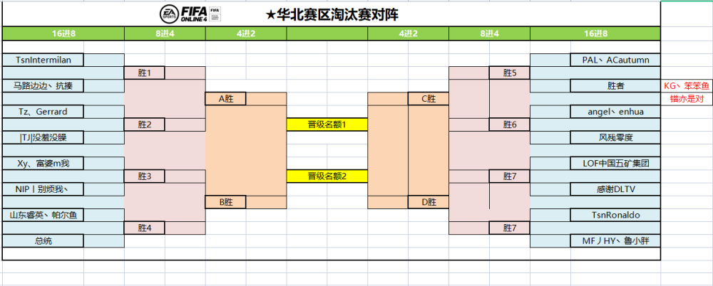 fifaol4"电竞欧洲之巅"球迷会冠军杯s4】淘汰赛出炉