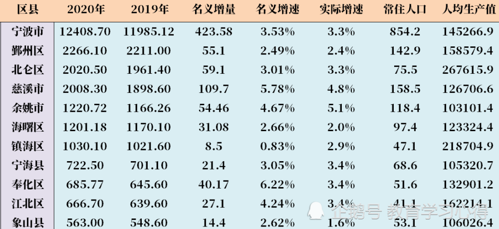 台湾与宁波GDp各多少_宁波GDP破万亿 哪个区贡献最大(3)