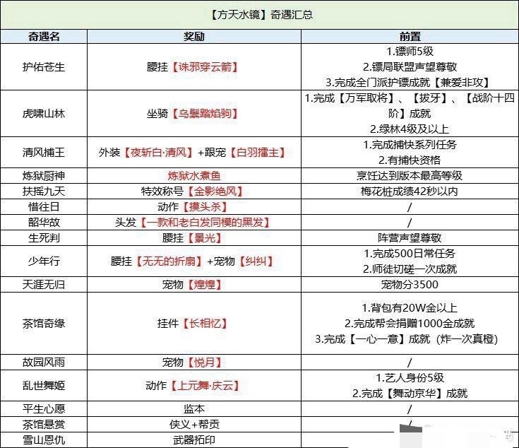 14天必出奇遇?剑三非酋的曙光,那些年你为奇遇拼过"命"吗