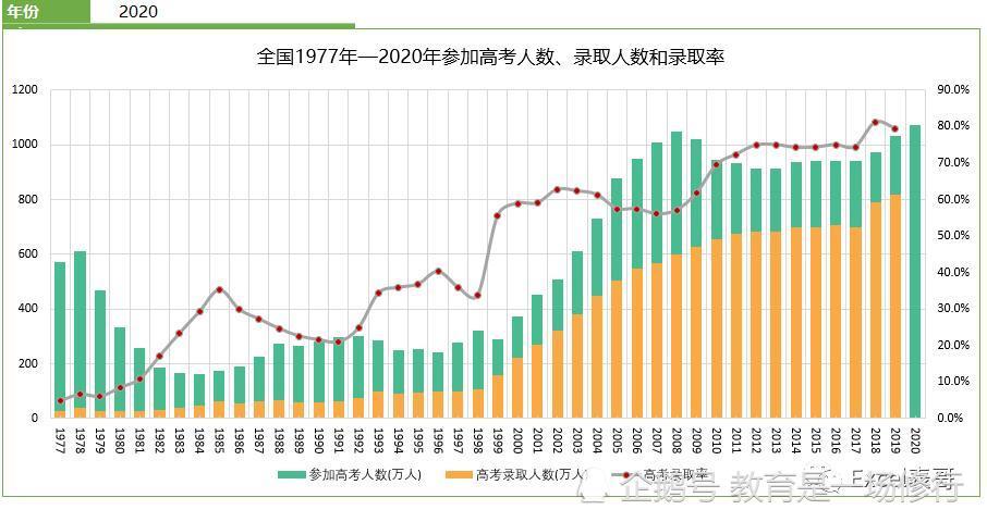 全国1977年2021年参加高考人数录取人数和录取率